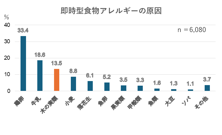 グラフ：即時型食物アレルギーの原因