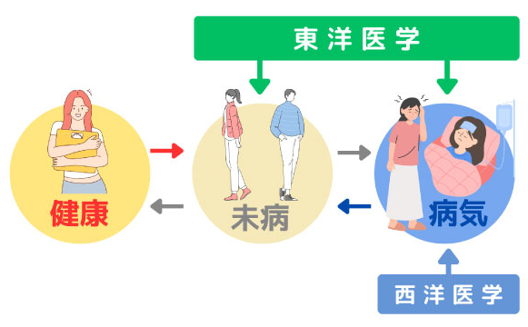 東洋医学と未病